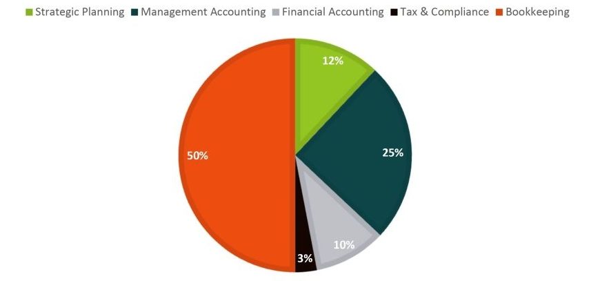 Where to allocate accounting time